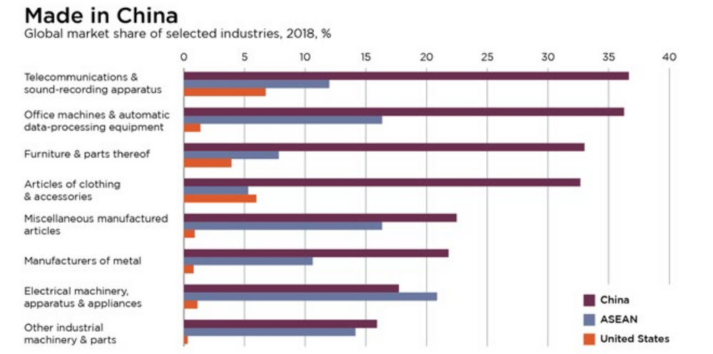 What China is to the World by Industries