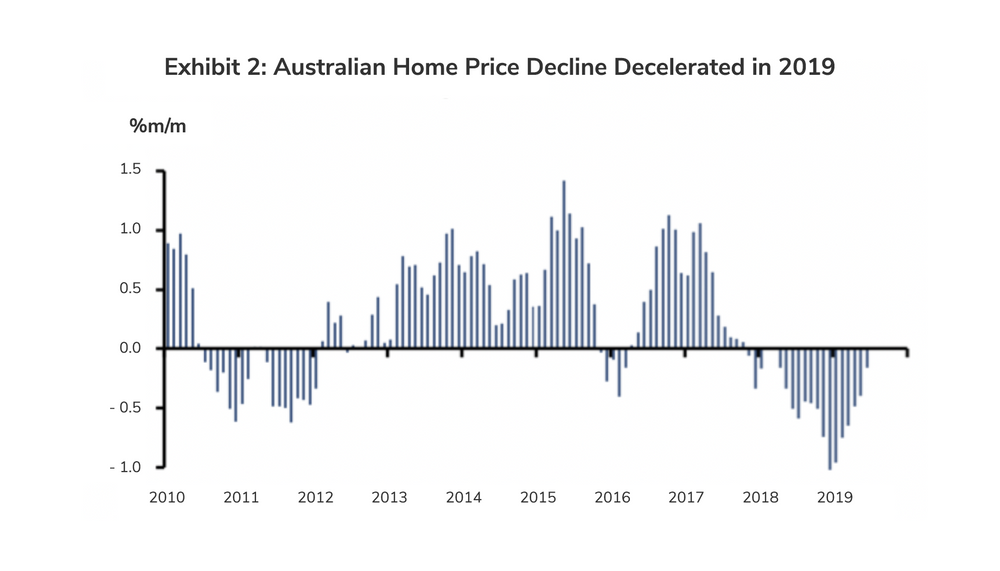 Australian Residential Market Correction Exhibit 2: Australian Home Price Decline Decelerated In 2019