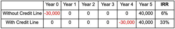 Bagaimana Internal Rate of Return (IRR) mempengaruhi Proses Pengambilan Keputusan Investor Real Estate?