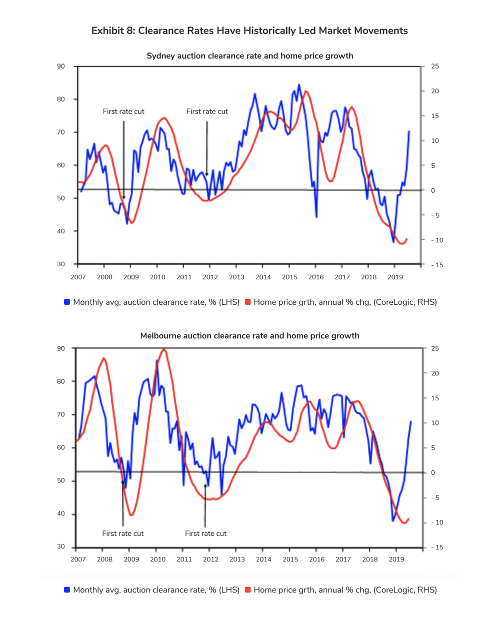 Australian Residential Market Correction Exhibit 8: Clearance Rates Have Historically Led Market Movements