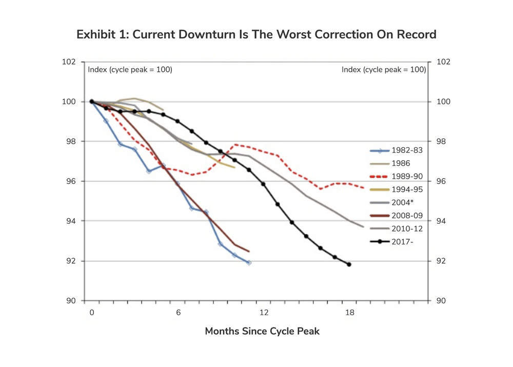 Australian Residential Market Correction Exhibit 1: Current Downturn Is The Worst Correction On Record