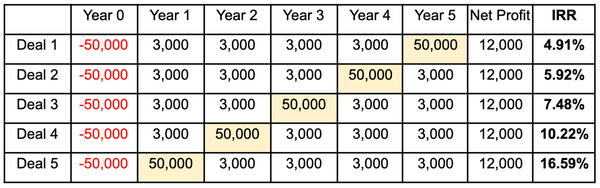 Bagaimana Internal Rate of Return (IRR) mempengaruhi Proses Pengambilan Keputusan Investor Real Estate?