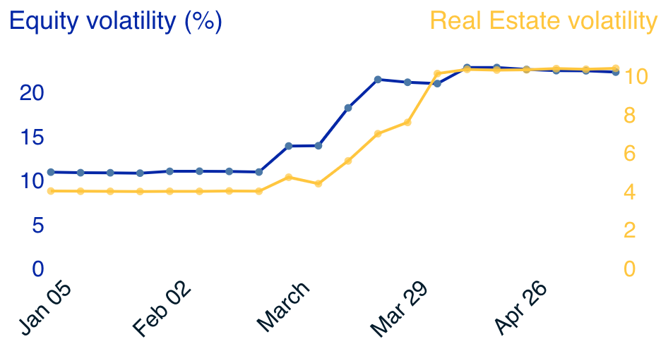 Ekuitas vs Volatilitas Real Estat selama COVID-19