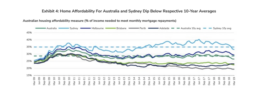 Australian Residential Market Correction Exhibit 4: Home Affordability For Australia and Sydney Dip Below Respective 10-Year Averages