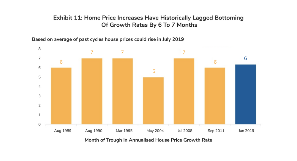 Exhibit 11: Home Prices Increases Have Historically Lagged Bottoming Of Growth By 6 to 7 Months