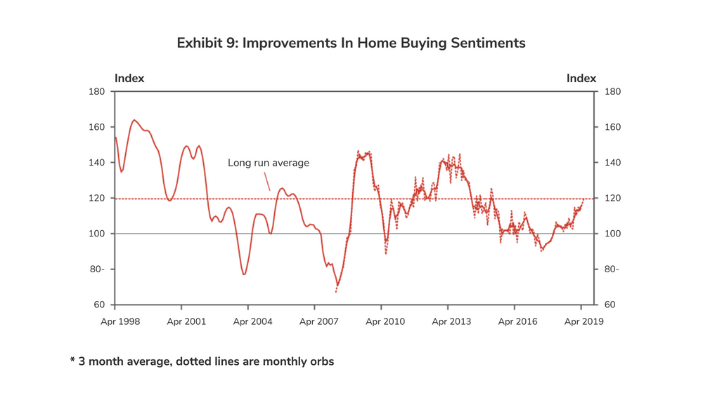 Exhibit 9: Improvements In Home Buying Sentiments