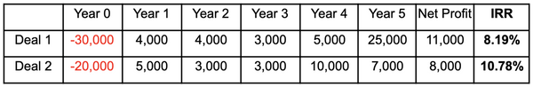 Bagaimana Internal Rate of Return (IRR) mempengaruhi Proses Pengambilan Keputusan Investor Real Estate?