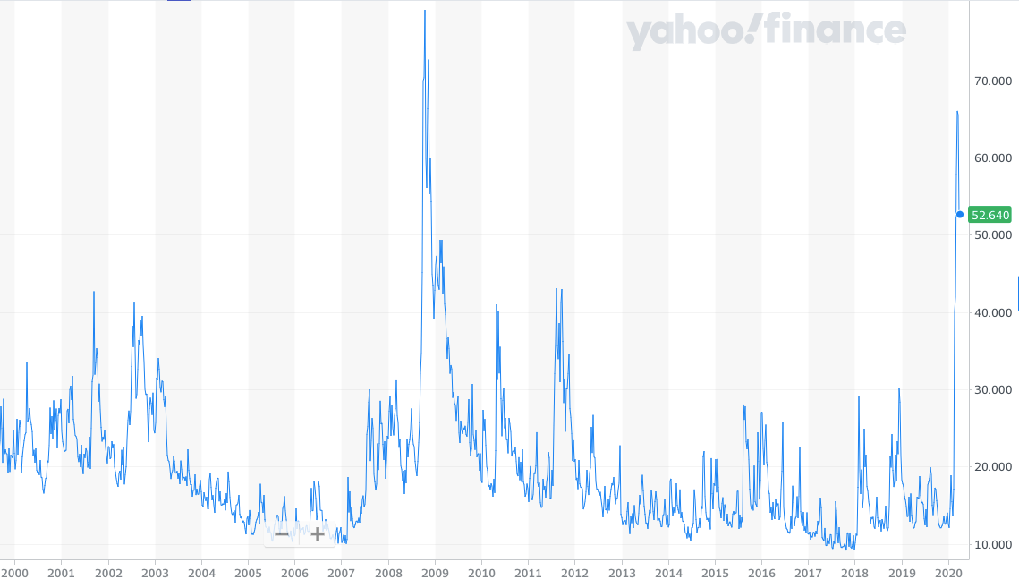 Level VIX Index