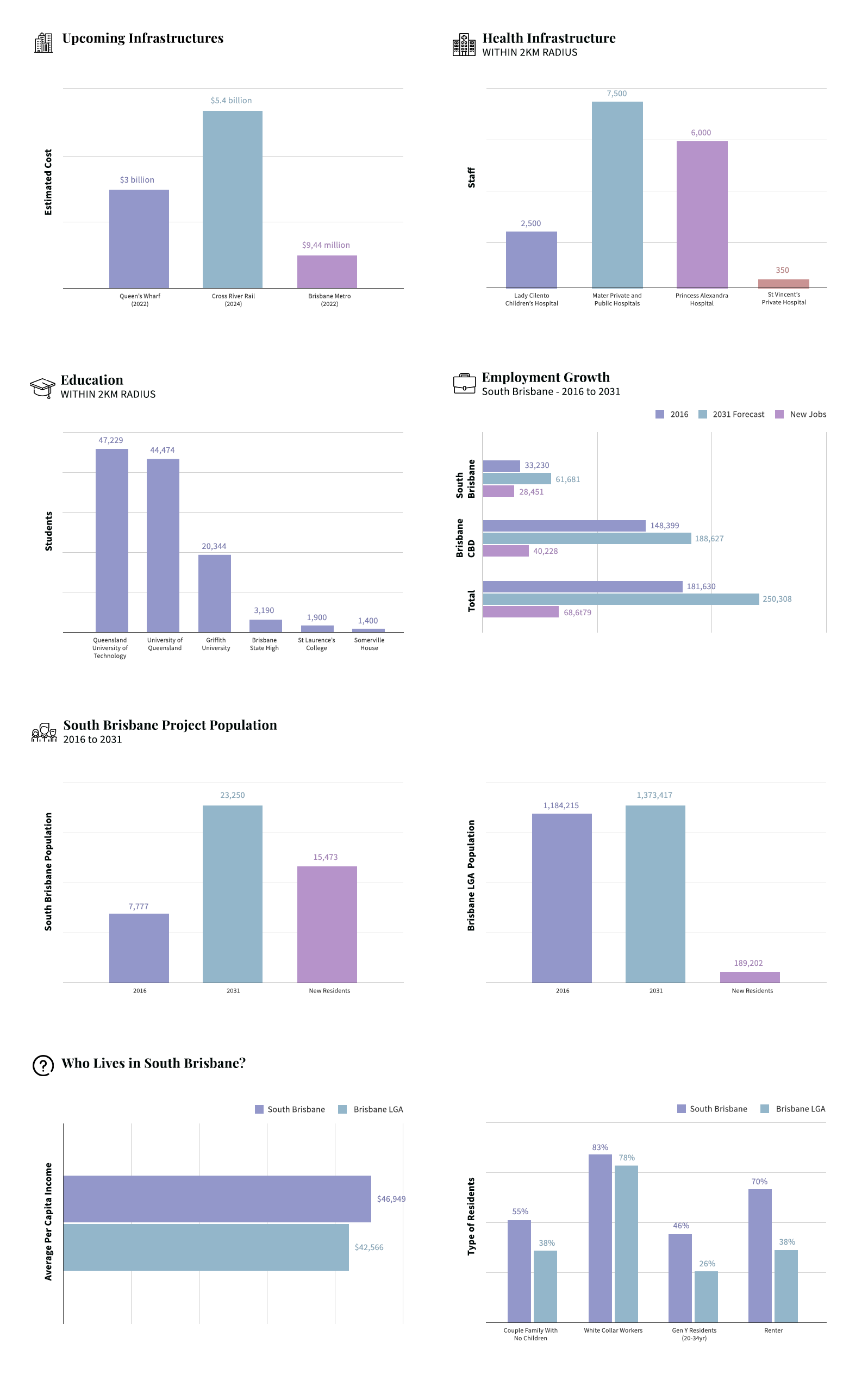 Macro Overview of Brisbane: Upcoming Infrastructure, Health Infrastructure, Education, Employment Growth, South Brisbane Project Population, and Who Lives in South Brisbane