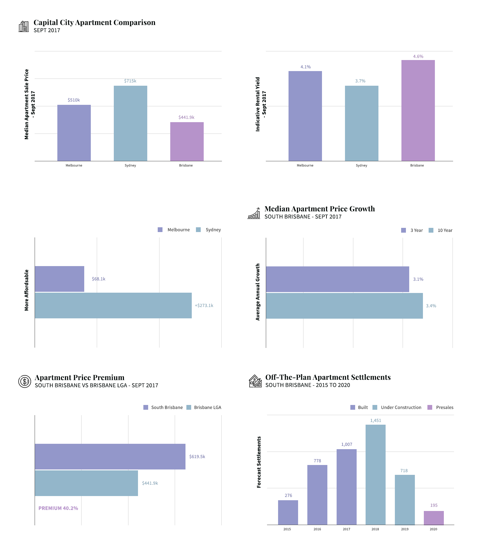 Residential Market: Capital City Apartment Comparison, Median Apartment Price Growth, Apartment Price Premium, Off-The-Plan Apartment Settlements