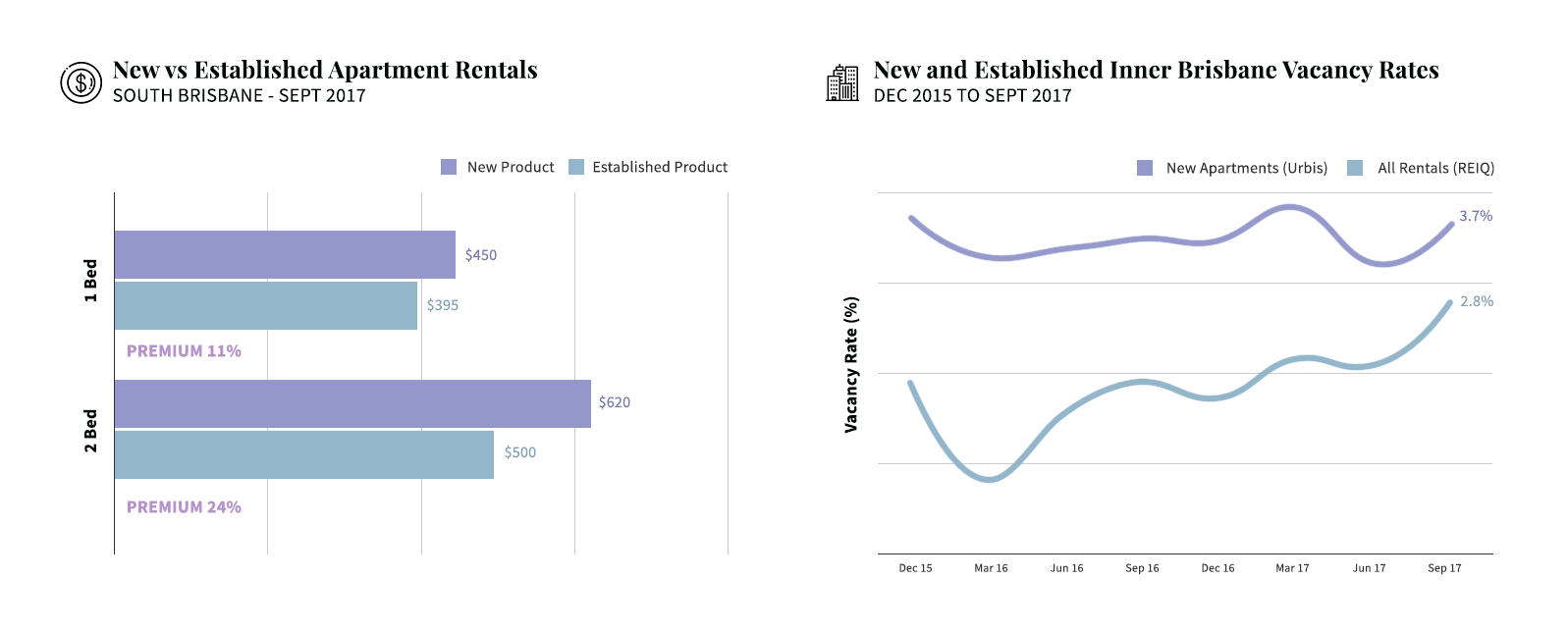 Rental Market: New vs Established Apartment Rentals, New and Established Inner Brisbane Vacancy Rates