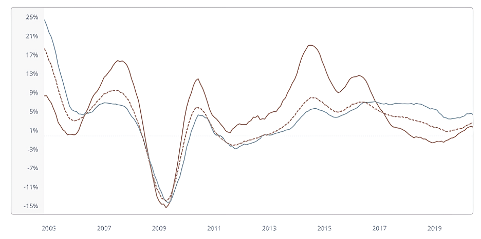 Pertumbuhan harga rumah (Manchester - biru, London - coklat, Inggris - titik-titik)