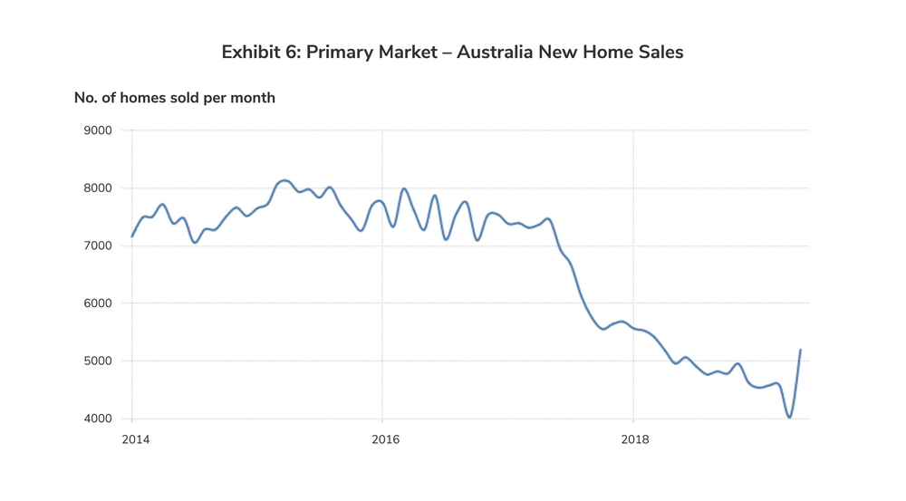 Australian Residential Market Correction Exhibit 6: Primary Market – Australia New Home Sales