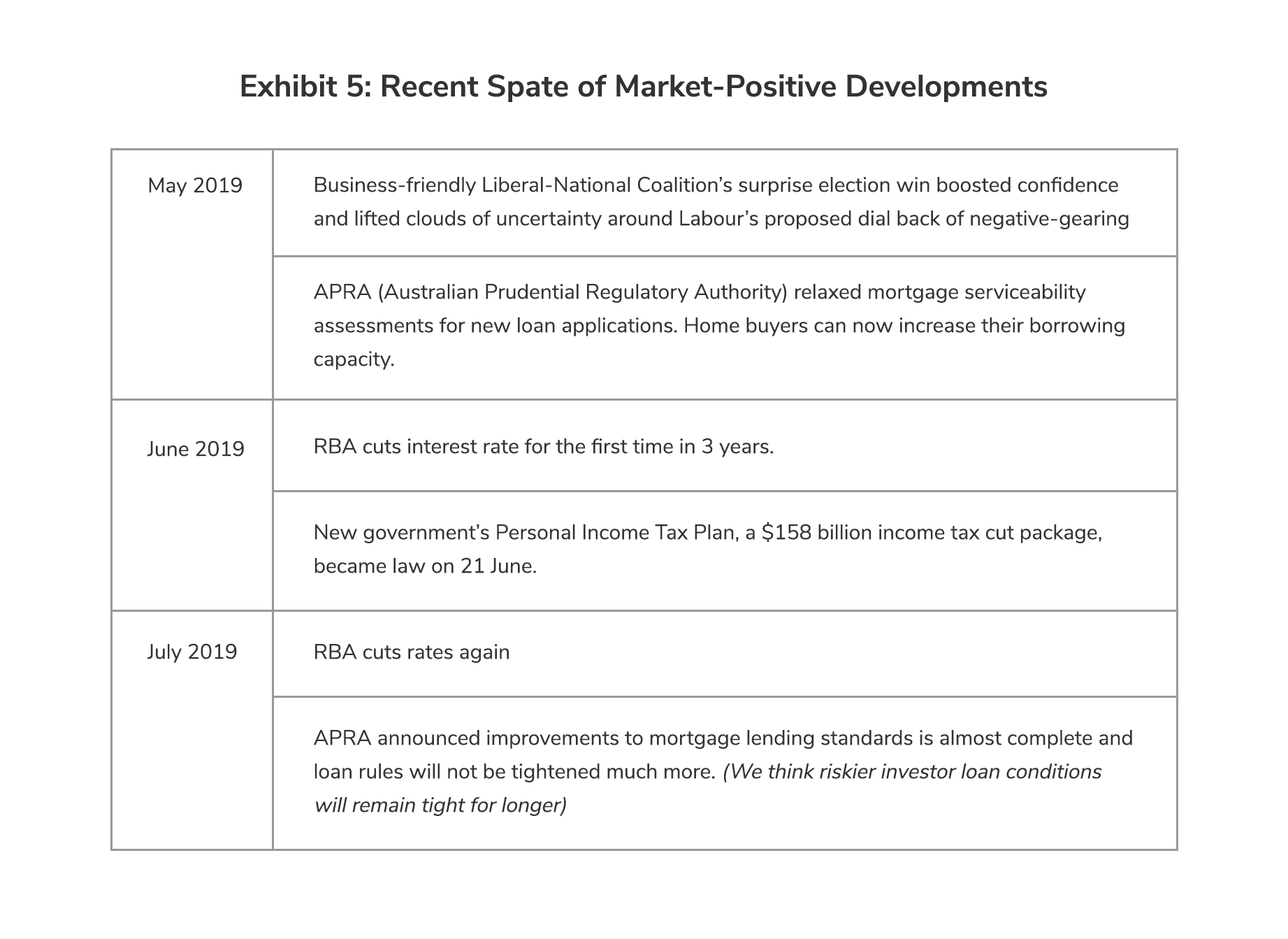 Australian Residential Market Correction Exhibit 5: Recent Spate of Market-Positive Developments