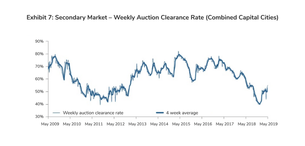 Australian Residential Market Correction Exhibit 7: Secondary Market - Weekly Auction Clearance Rate (Combined Capital Cities)
