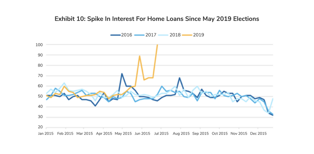 Exhibit 10: Spike In Interest For Home Loans Since May 2019 Elections