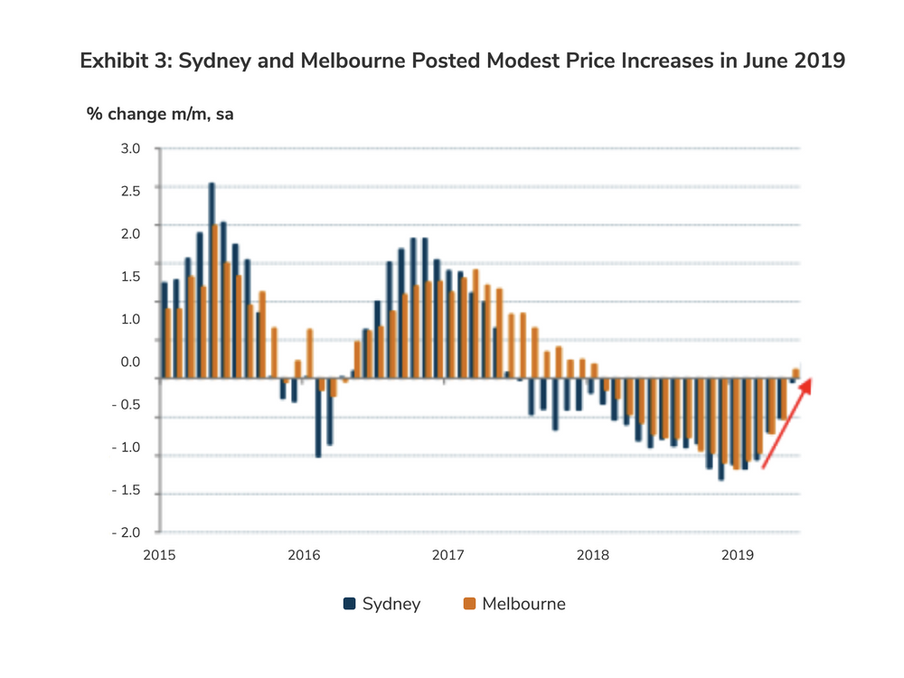 Australian Residential Market Correction Exhibit 3: Sydney and Melbourne Posted Modest Price Increases In June 2019