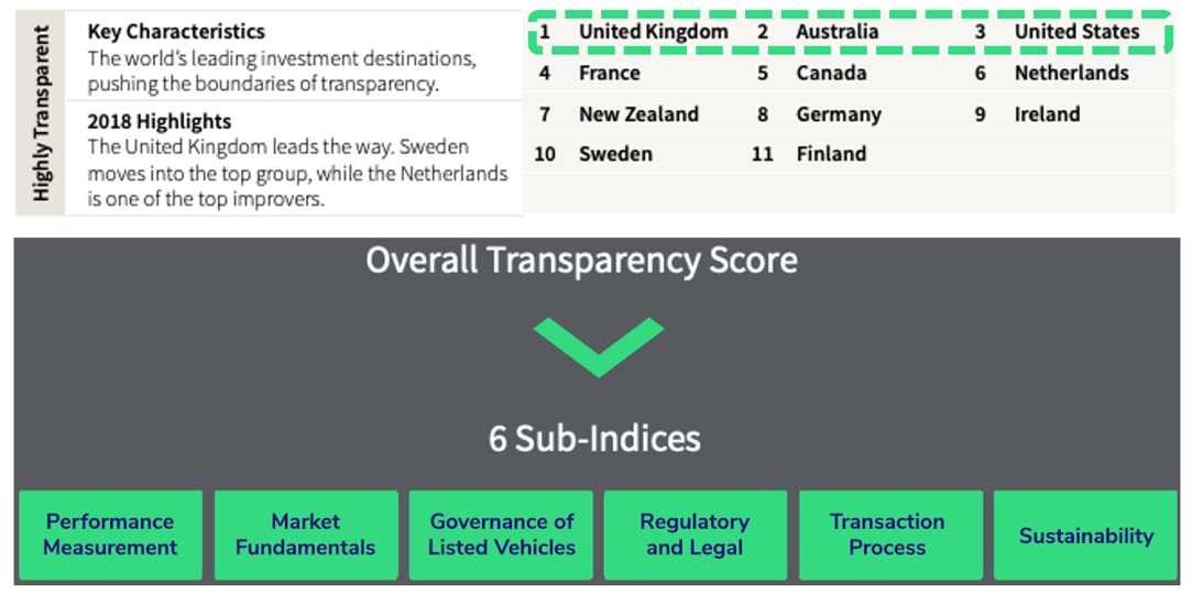 JLL Global Transparency Index 2018