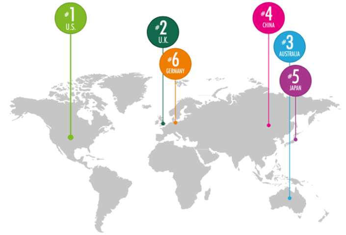 Most Attractive Markets Outside of Home Country