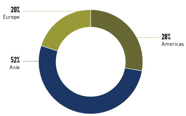 Real Estate Investment Allocation By Regions