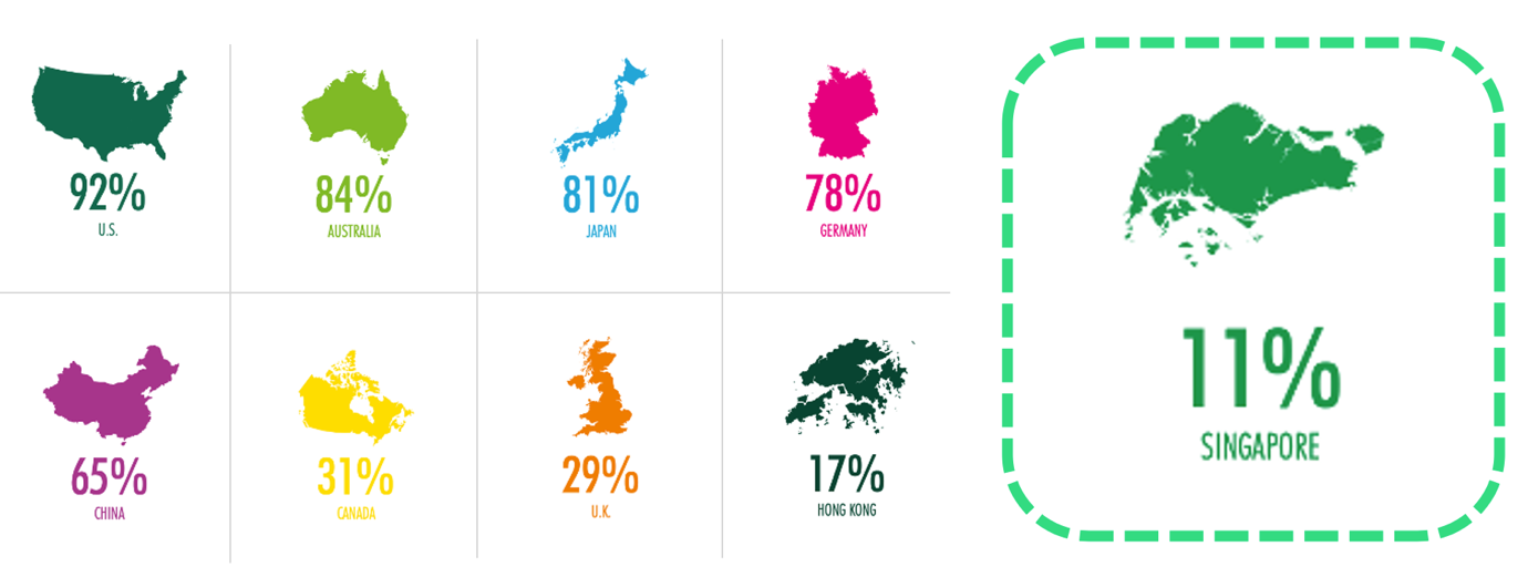 % Institutional Investors Choosing Their Home Markets as the Most Attractive Market