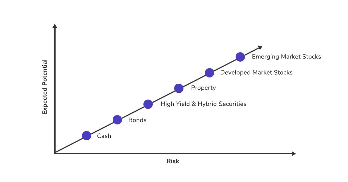 Asset Class Risk Spectrum