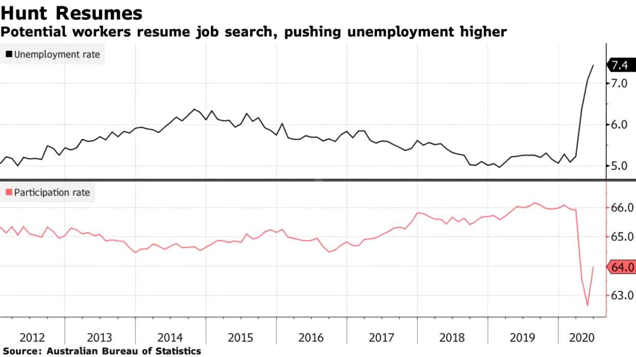 Australia Posts Record Monthly Hiring Gain and Job Hunt Resumes