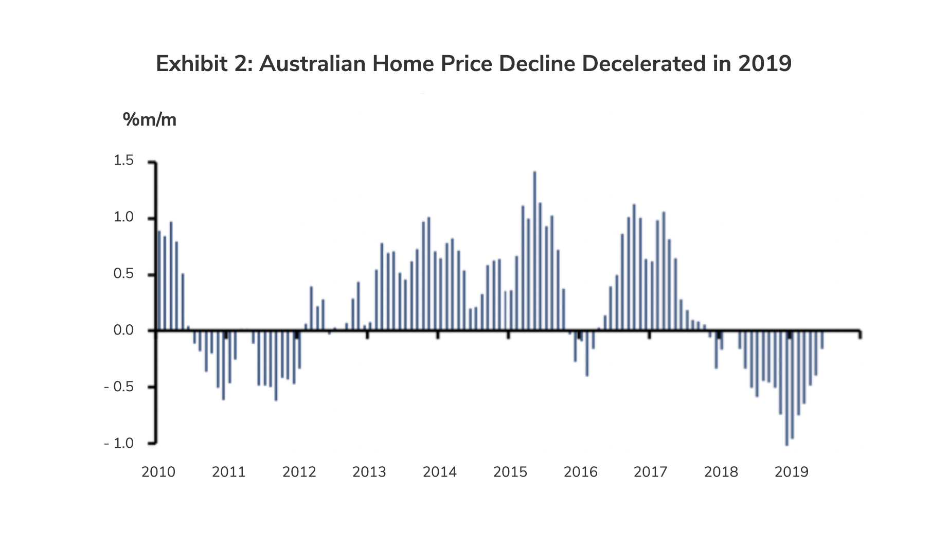 Australian Home Price Decline Decelerated in 2019