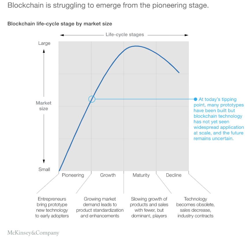 Blockchain is Struggling to Emerge from the Pioneering Stage