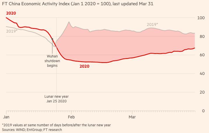 COVID-19 Impact on the Chinese Economy Activity Index