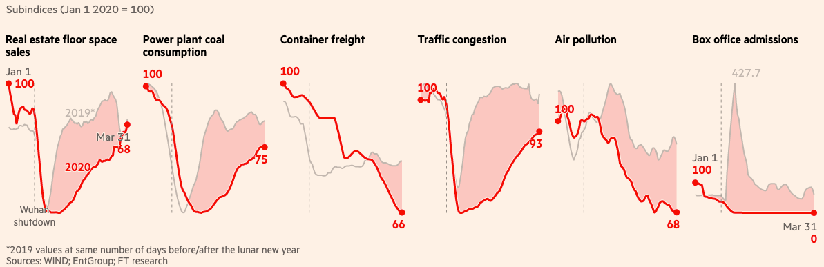 COVID-19 Impact on the Chinese Economy Tracking Alternative Industrial-Based Data Series