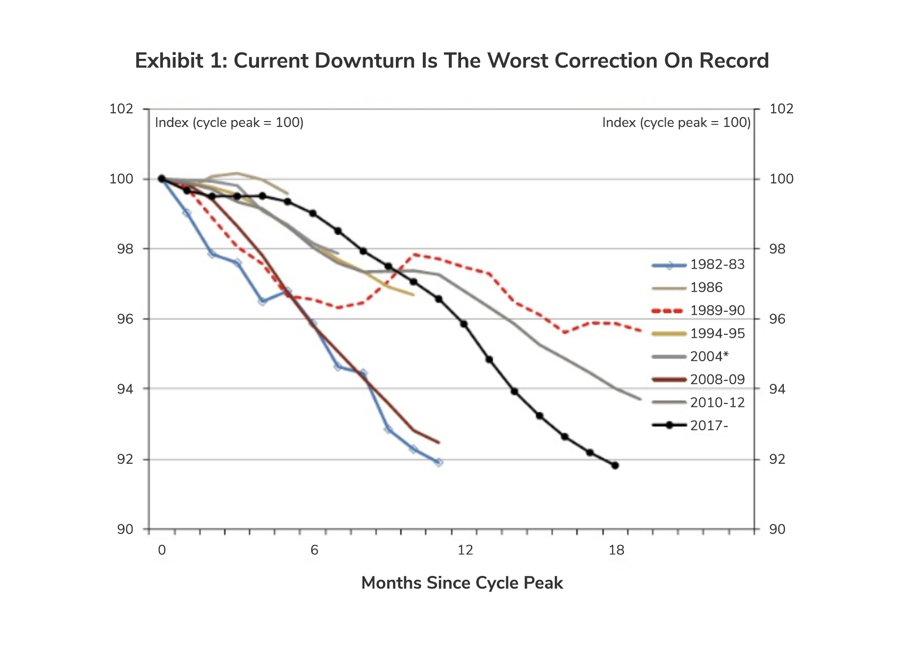 Current Downturn is the Worst Correction on Record