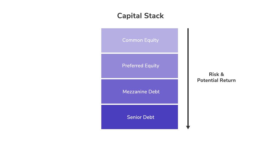 Different Layers of Capital Stack