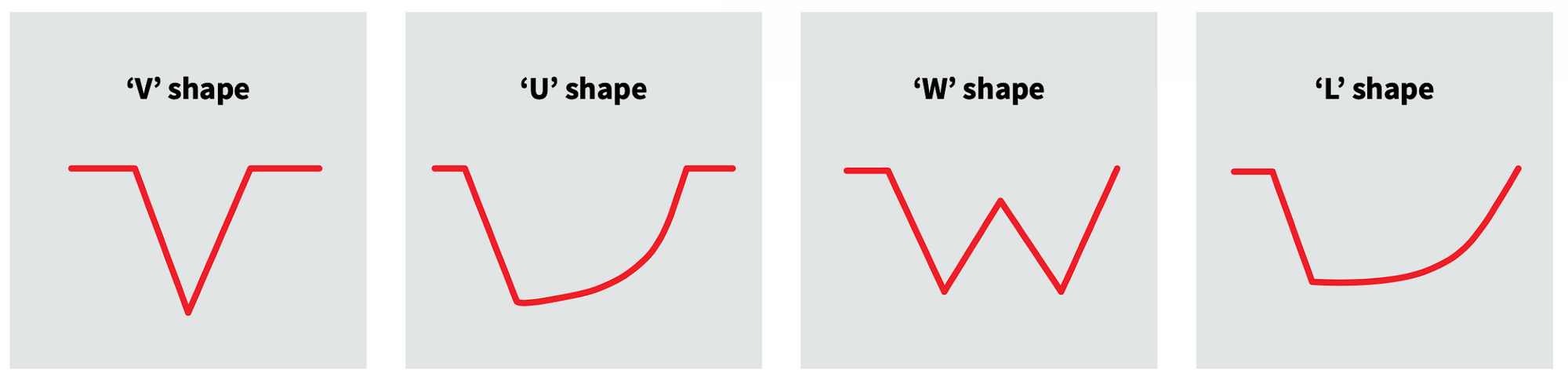 Economic Recovery Scenarios