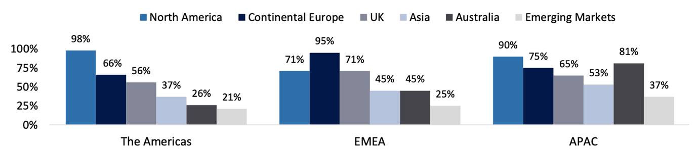 Geographic Focus by Location of Institutional Investor 