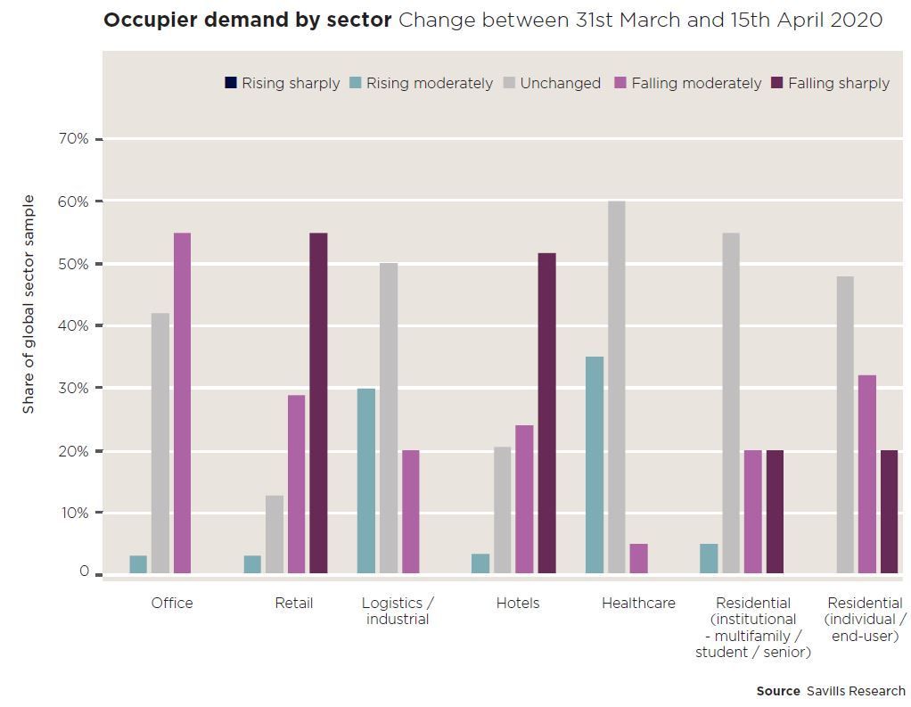 Global Sentiments for Real Estate Appear Less Pessimistic: Savills