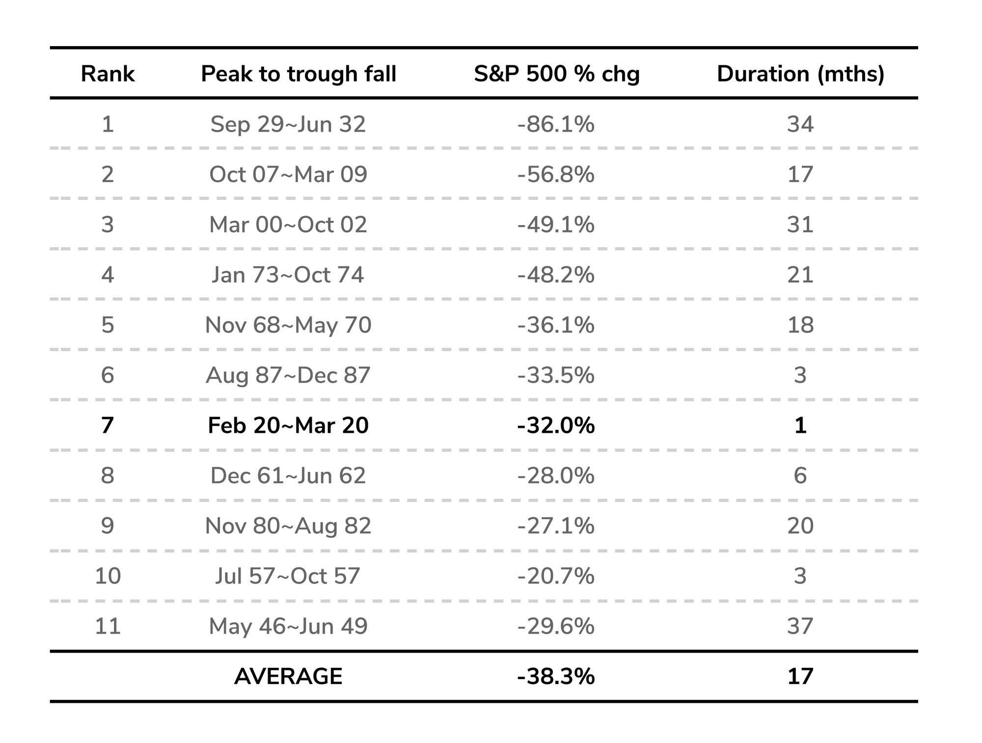 Historical corrections of the S&P 500 Index
