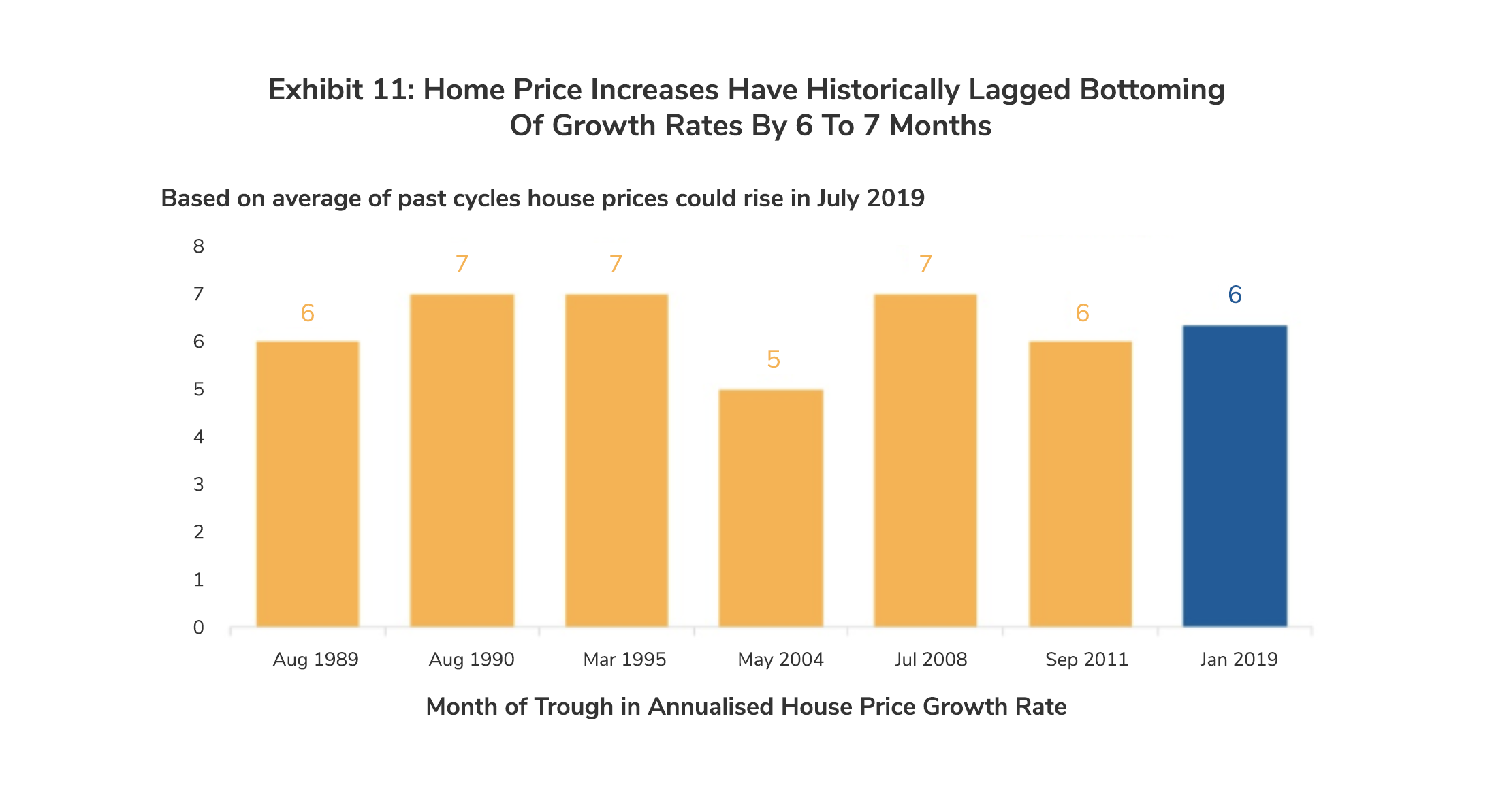 Home Prices Increases Have Historically Lagged Bottoming of Growth by 6 to 7 Months