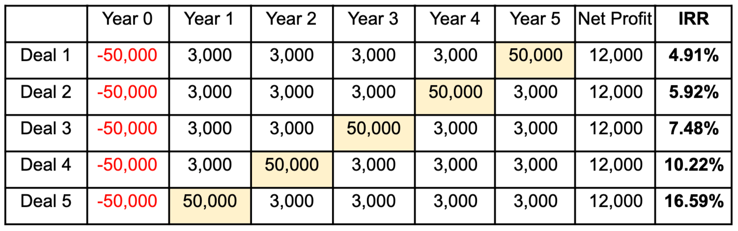 The Impact of TVM on IRR