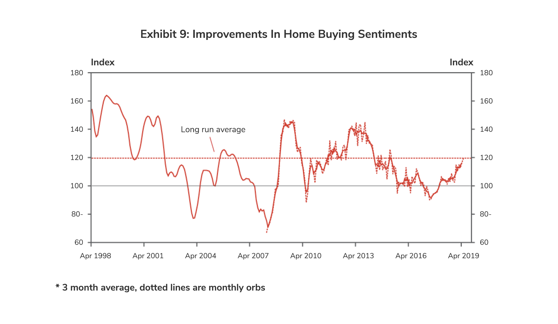 Improvements in Home Buying Sentiments