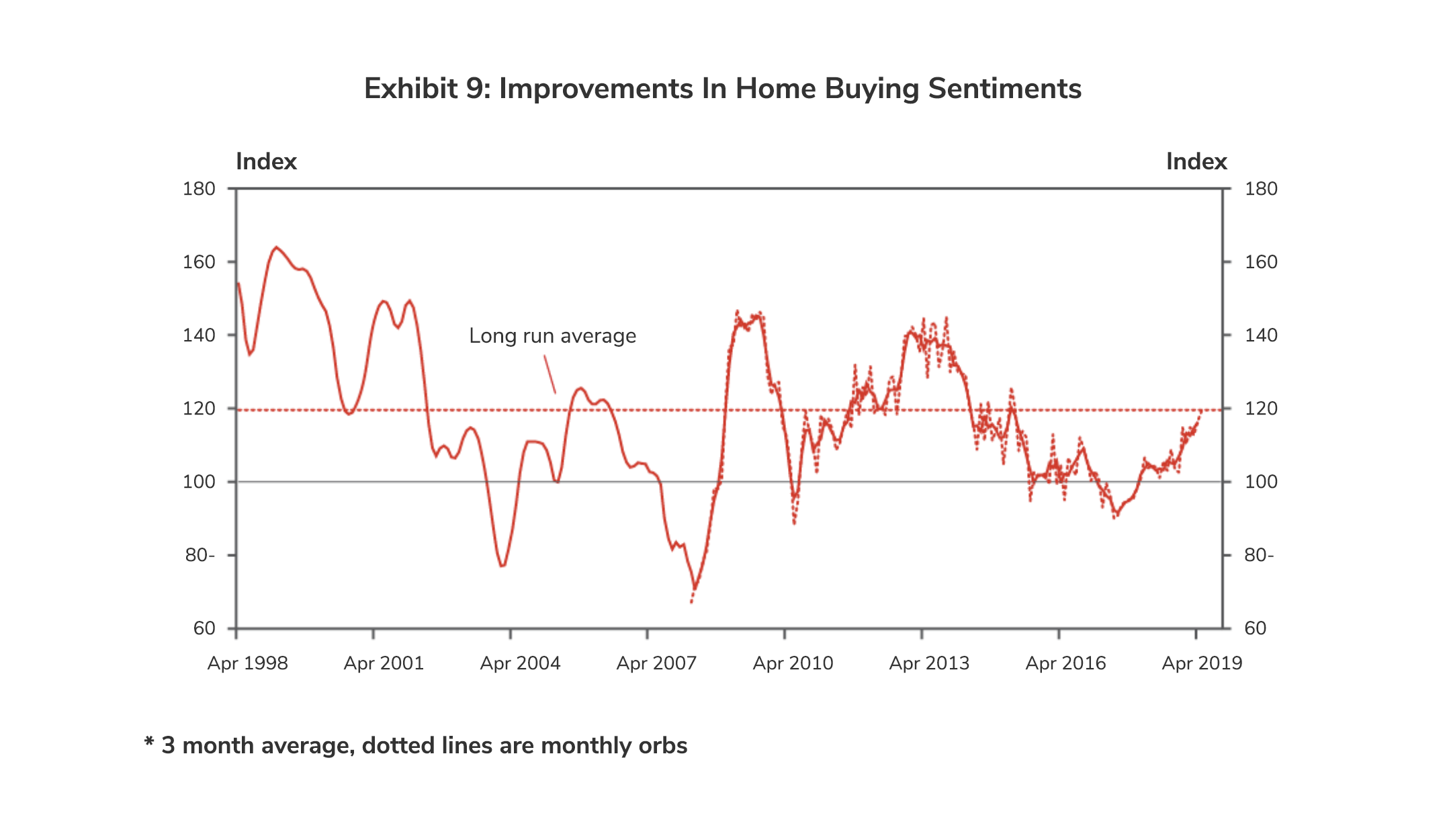 Improvements in Home Buying Sentiments 