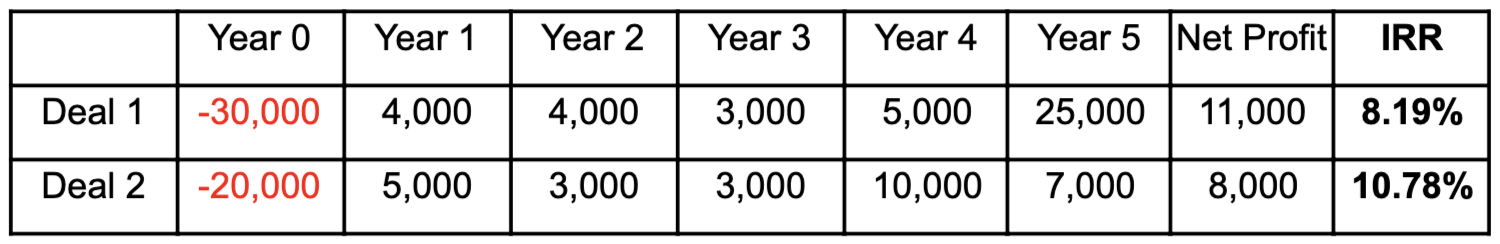 IRR Standardises Deals with Varying Cash Flows