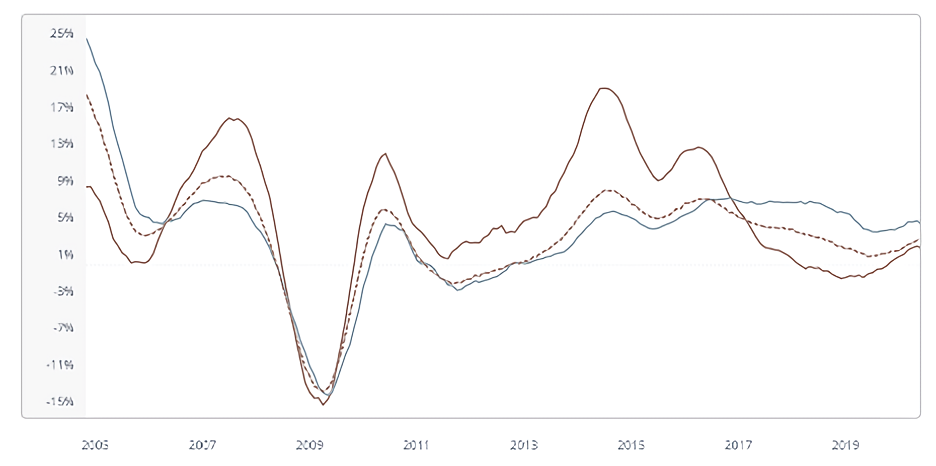 Manchester, London and UK House Price Growth