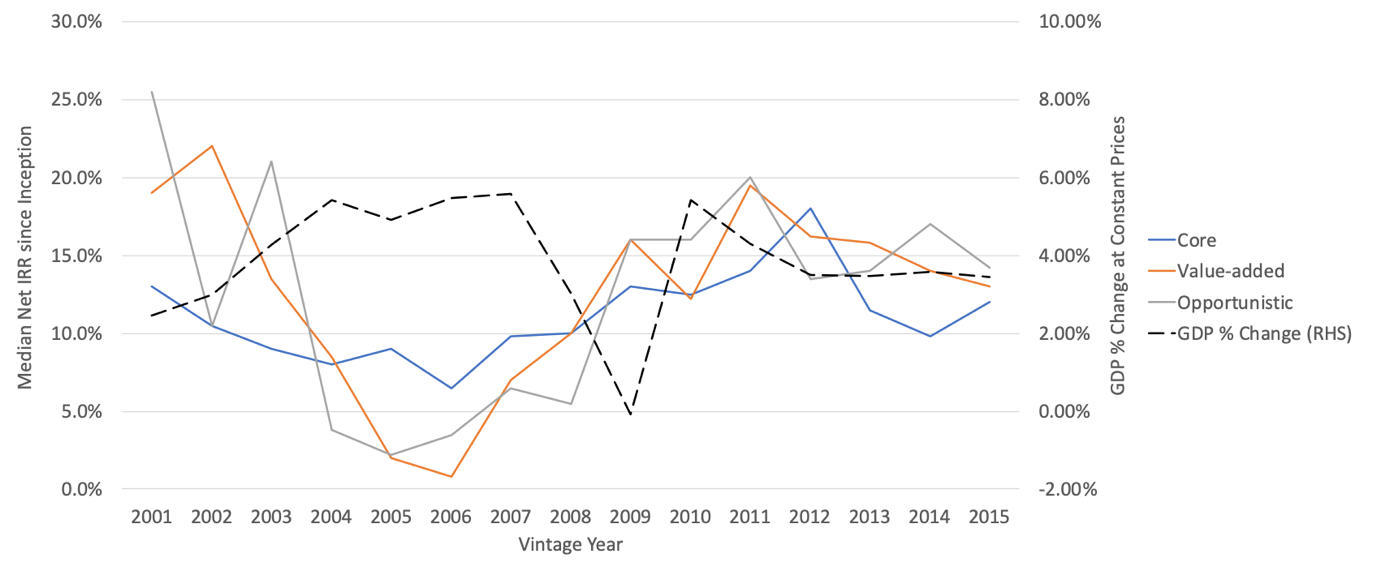 Median Net IRR Since Inception Adopting Various Investment Strategies