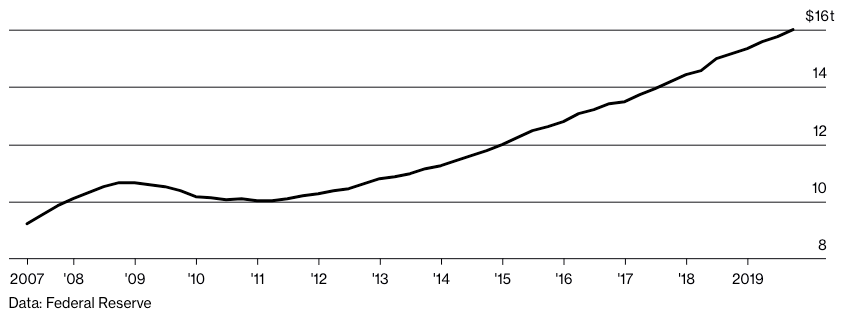 Mounting Outstanding US Business Debt