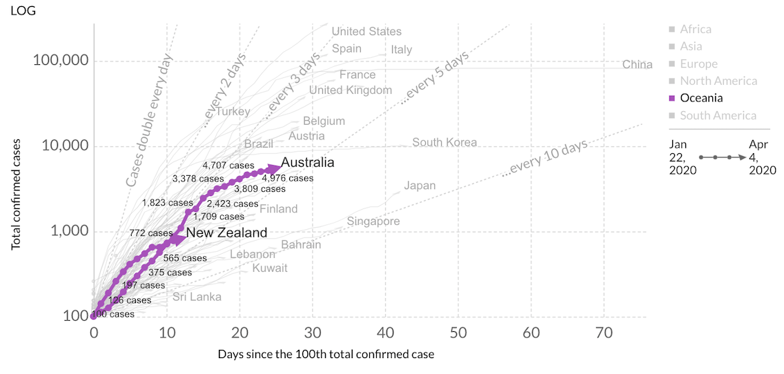 Oceania Coronavirus Flattening Curve