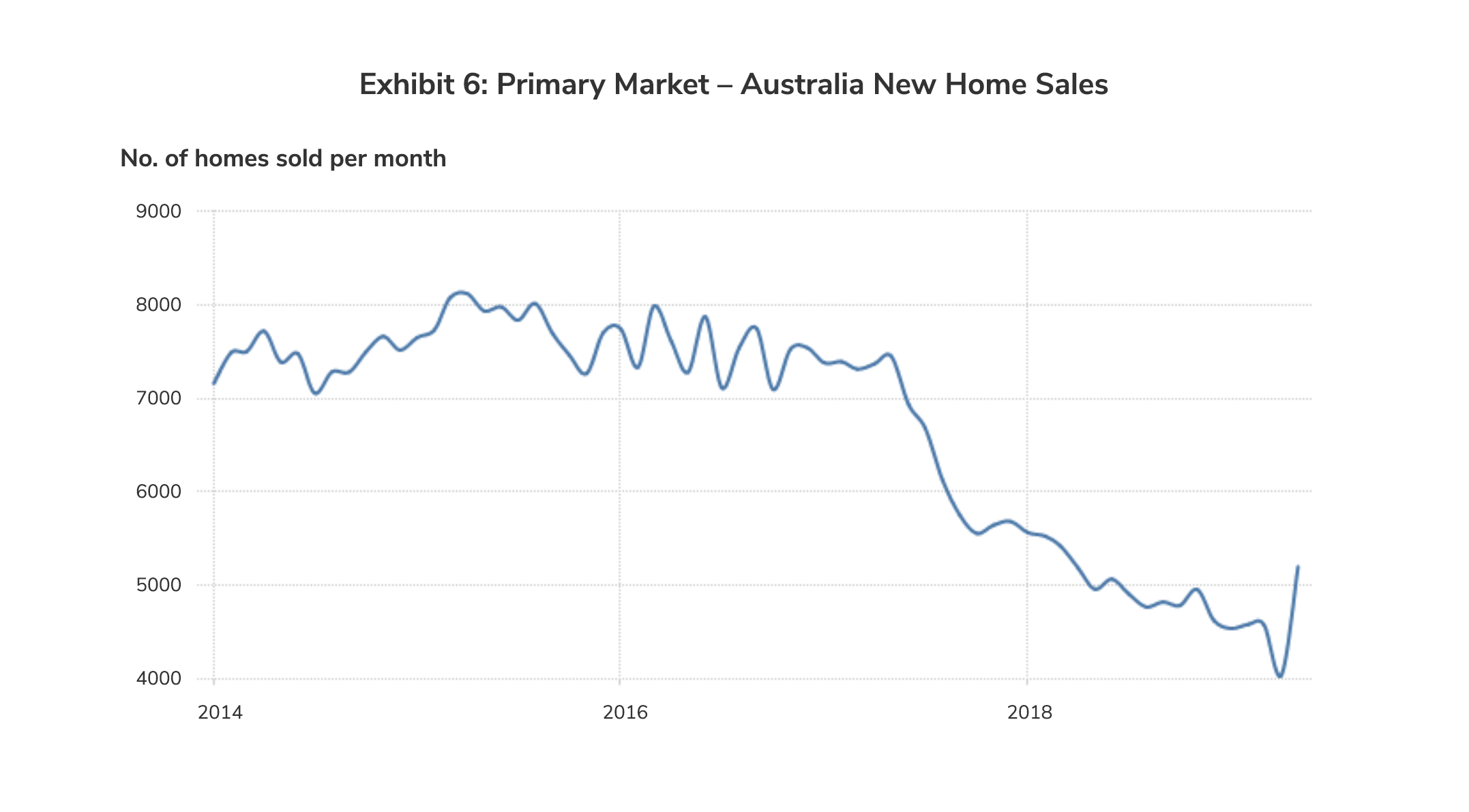 Primary Market – Australia New Home Sales