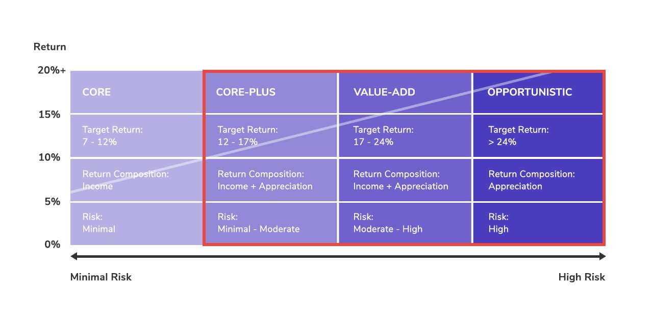 Real Estate Risk Spectrum Table