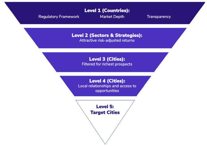 RealVantage's Market Selection Process