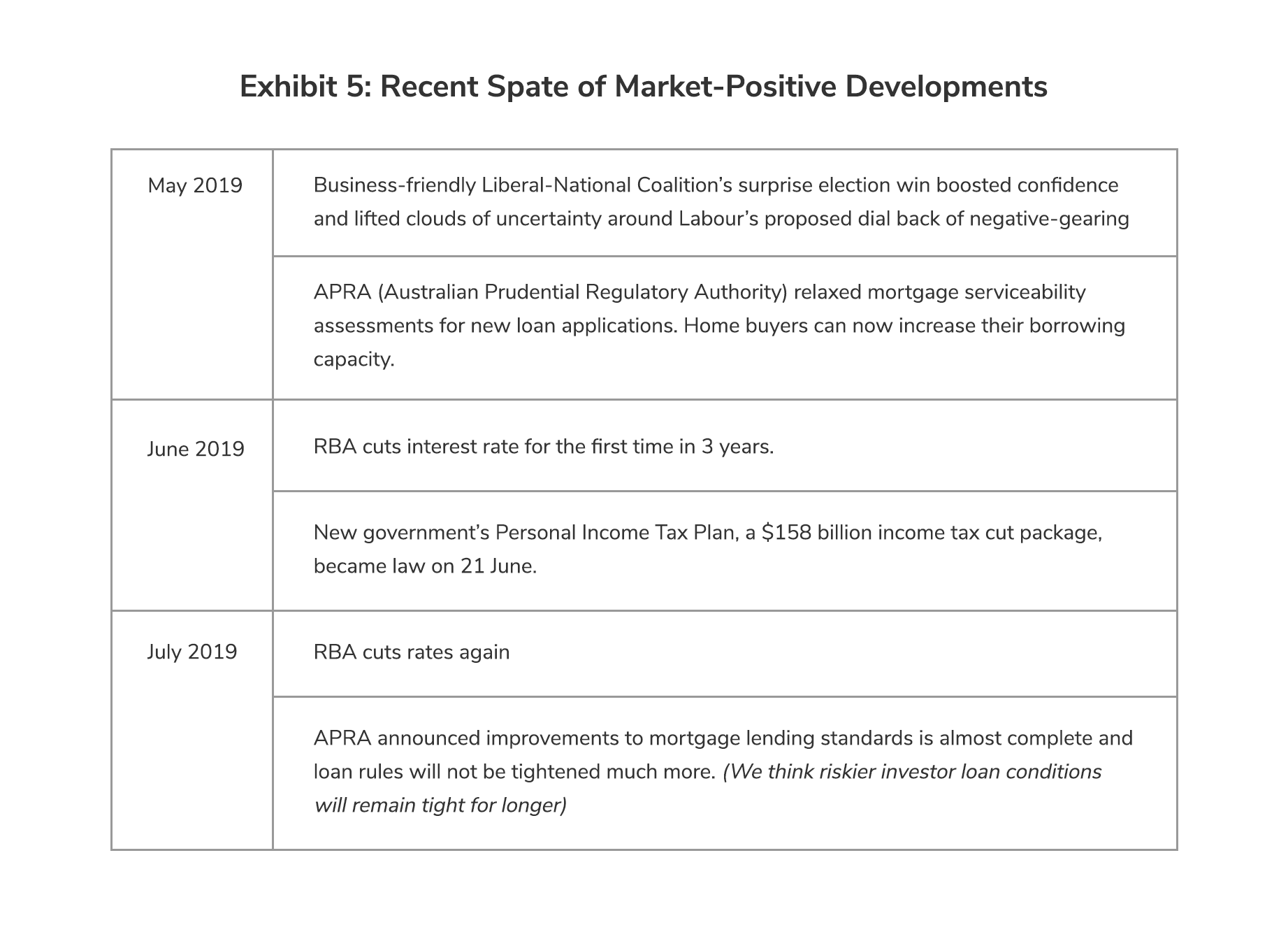 Recent Spate of Market-Positive Developments